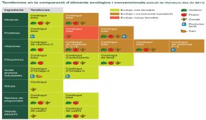 Comparación alimentos ecológicos y convencionales