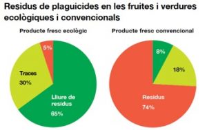 Residuos de plaguicidas en frutas y verduras - ecológico vs convencional. Fuente: Sostenibilidad y Calidad de los Alimentos Ecológicos